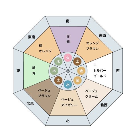 風水座向|風水玄関の方角・向き、場所は吉方位